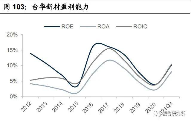 特种纺织品出口占比与日韩台差距明显缩小,过去 20 年高附加值产品